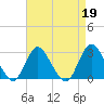 Tide chart for Freeport, Baldwin Bay, Hempstead Bay, New York on 2023/04/19