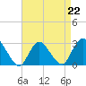 Tide chart for Freeport, Baldwin Bay, Hempstead Bay, New York on 2023/04/22
