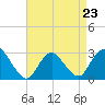 Tide chart for Freeport, Baldwin Bay, Hempstead Bay, New York on 2023/04/23