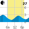 Tide chart for Freeport, Baldwin Bay, Hempstead Bay, New York on 2023/04/27
