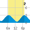 Tide chart for Freeport, Baldwin Bay, Hempstead Bay, New York on 2023/04/2