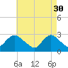 Tide chart for Freeport, Baldwin Bay, Hempstead Bay, New York on 2023/04/30