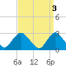 Tide chart for Freeport, Baldwin Bay, Hempstead Bay, New York on 2023/04/3