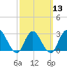 Tide chart for Freeport, Baldwin Bay, Hempstead Bay, New York on 2024/03/13