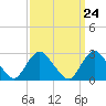 Tide chart for Freeport, Baldwin Bay, Hempstead Bay, New York on 2024/03/24