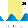 Tide chart for Freeport, Baldwin Bay, Hempstead Bay, New York on 2024/03/26