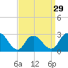 Tide chart for Freeport, Baldwin Bay, Hempstead Bay, New York on 2024/03/29