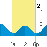 Tide chart for Freeport, Baldwin Bay, Hempstead Bay, New York on 2024/03/2