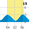 Tide chart for Freeport, Baldwin Bay, Hempstead Bay, New York on 2024/04/19