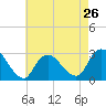 Tide chart for Freeport, Baldwin Bay, Hempstead Bay, New York on 2024/04/26