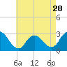 Tide chart for Freeport, Baldwin Bay, Hempstead Bay, New York on 2024/04/28