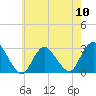 Tide chart for Freeport, Baldwin Bay, Hempstead Bay, New York on 2024/05/10