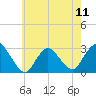 Tide chart for Freeport, Baldwin Bay, Hempstead Bay, New York on 2024/05/11