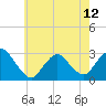 Tide chart for Freeport, Baldwin Bay, Hempstead Bay, New York on 2024/05/12