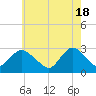 Tide chart for Freeport, Baldwin Bay, Hempstead Bay, New York on 2024/05/18