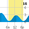 Tide chart for Duck, FRF Pier, North Carolina on 2024/03/16