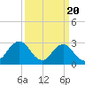 Tide chart for Duck, FRF Pier, North Carolina on 2024/03/20