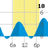 Tide chart for Duck, FRF Pier, North Carolina on 2024/04/10