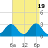 Tide chart for Duck, FRF Pier, North Carolina on 2024/04/19