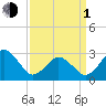 Tide chart for Duck, FRF Pier, North Carolina on 2024/04/1