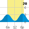 Tide chart for Duck, FRF Pier, North Carolina on 2024/04/20