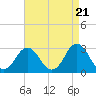 Tide chart for Duck, FRF Pier, North Carolina on 2024/04/21