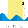 Tide chart for Duck, FRF Pier, North Carolina on 2024/04/2