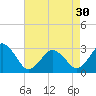 Tide chart for Duck, FRF Pier, North Carolina on 2024/04/30