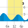 Tide chart for Duck, FRF Pier, North Carolina on 2024/04/3