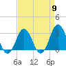 Tide chart for Duck, FRF Pier, North Carolina on 2024/04/9