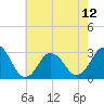 Tide chart for Duck, FRF Pier, North Carolina on 2024/05/12