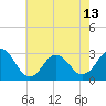 Tide chart for Duck, FRF Pier, North Carolina on 2024/05/13