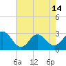 Tide chart for Duck, FRF Pier, North Carolina on 2024/05/14