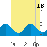 Tide chart for Duck, FRF Pier, North Carolina on 2024/05/16