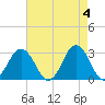 Tide chart for Duck, FRF Pier, North Carolina on 2024/05/4