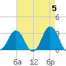 Tide chart for Duck, FRF Pier, North Carolina on 2024/05/5