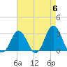 Tide chart for Duck, FRF Pier, North Carolina on 2024/05/6