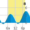 Tide chart for Duck, FRF Pier, North Carolina on 2024/05/8