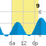 Tide chart for Duck, FRF Pier, North Carolina on 2024/05/9