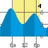 Tide chart for Friday Harbor, Washington on 2023/04/4