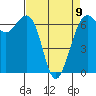 Tide chart for Friday Harbor, Washington on 2023/04/9