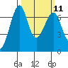 Tide chart for Friday Harbor, Washington on 2024/03/11