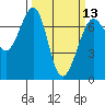 Tide chart for Friday Harbor, Washington on 2024/03/13