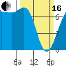 Tide chart for Friday Harbor, Washington on 2024/03/16