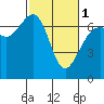 Tide chart for Friday Harbor, Washington on 2024/03/1