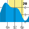 Tide chart for Friday Harbor, Washington on 2024/03/20