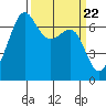 Tide chart for Friday Harbor, Washington on 2024/03/22