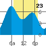 Tide chart for Friday Harbor, Washington on 2024/03/23