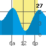 Tide chart for Friday Harbor, Washington on 2024/03/27