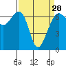 Tide chart for Friday Harbor, Washington on 2024/03/28